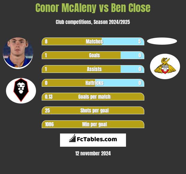 Conor McAleny vs Ben Close h2h player stats