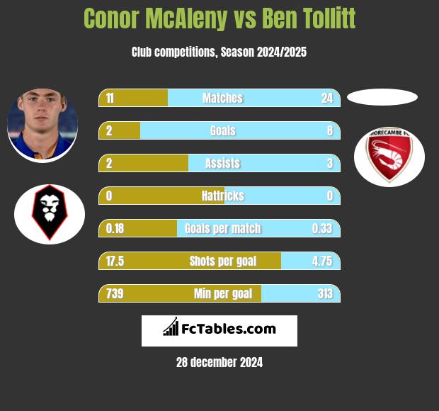 Conor McAleny vs Ben Tollitt h2h player stats