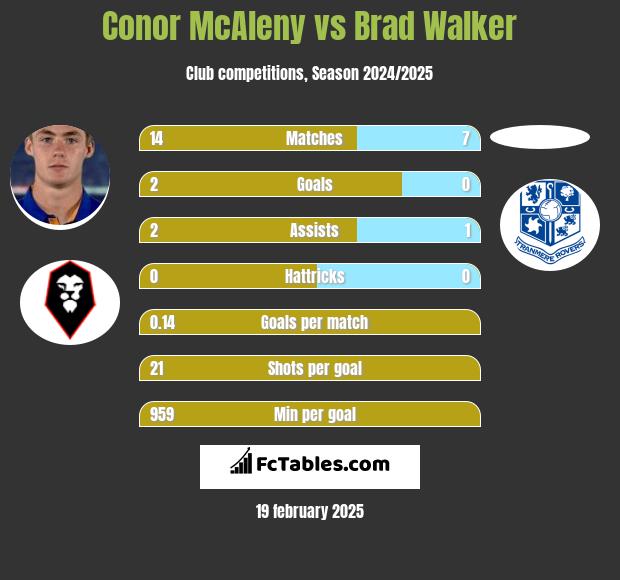 Conor McAleny vs Brad Walker h2h player stats