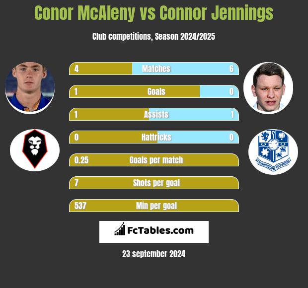 Conor McAleny vs Connor Jennings h2h player stats