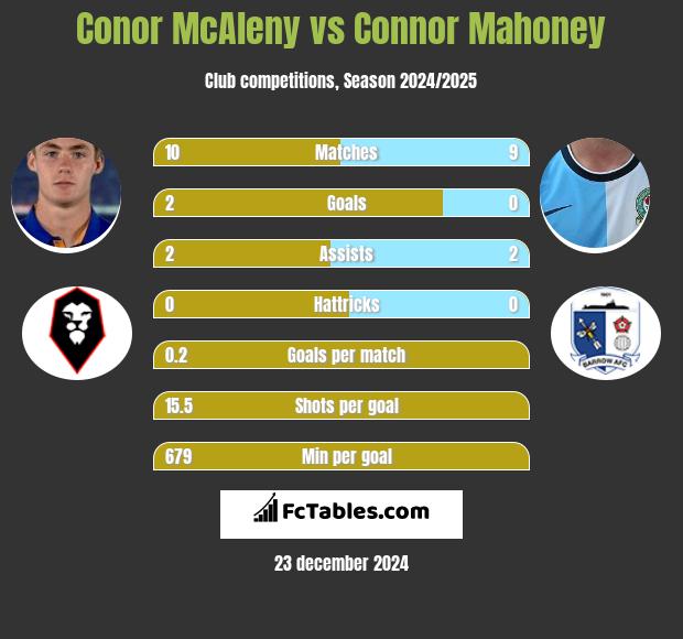 Conor McAleny vs Connor Mahoney h2h player stats