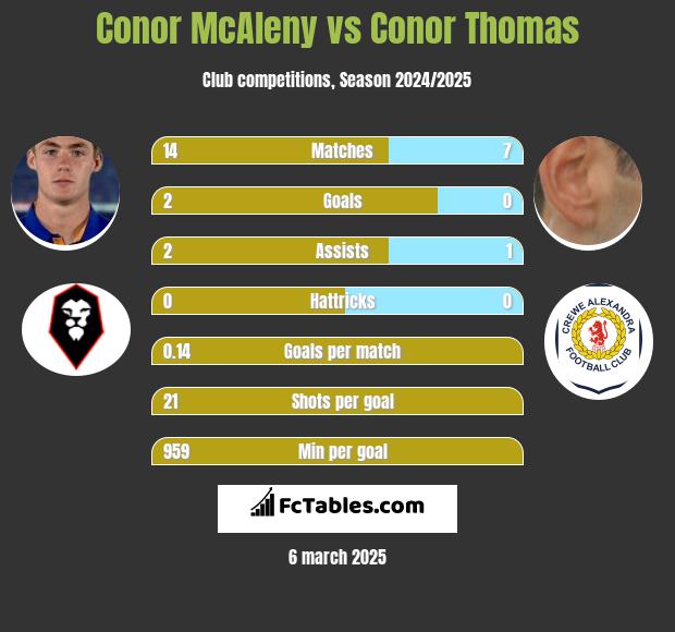 Conor McAleny vs Conor Thomas h2h player stats