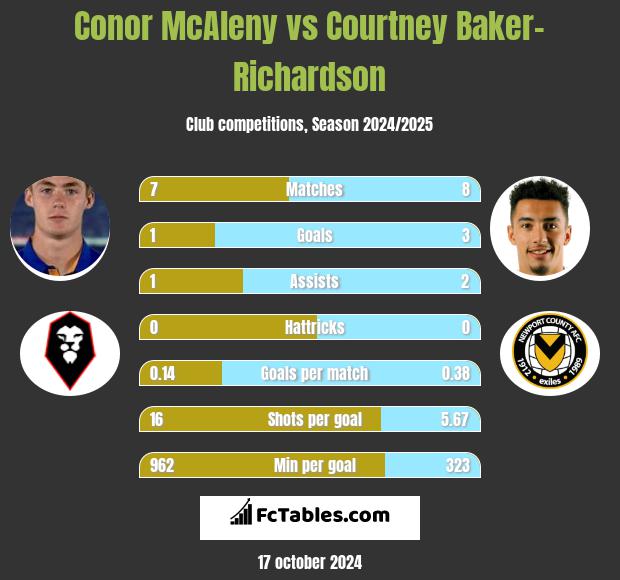 Conor McAleny vs Courtney Baker-Richardson h2h player stats