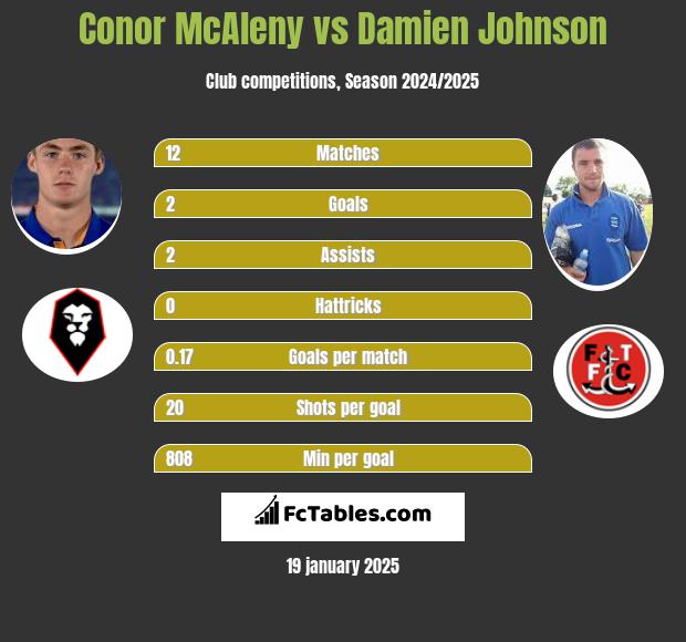 Conor McAleny vs Damien Johnson h2h player stats