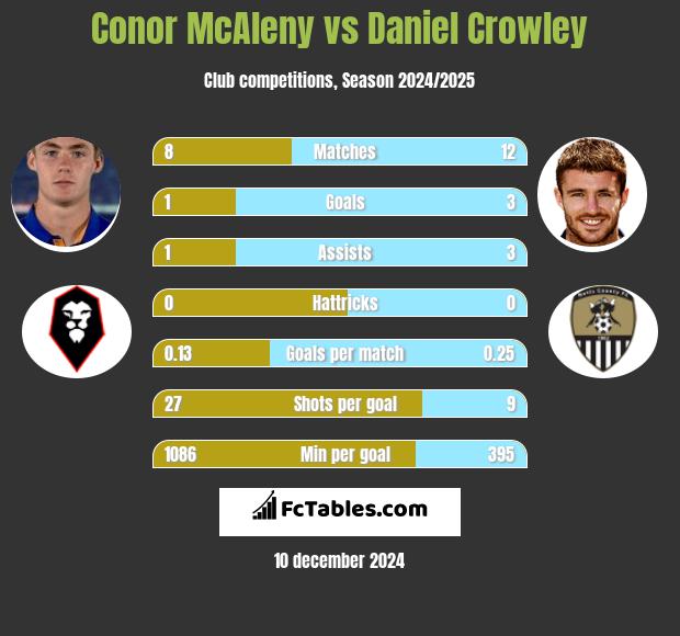 Conor McAleny vs Daniel Crowley h2h player stats