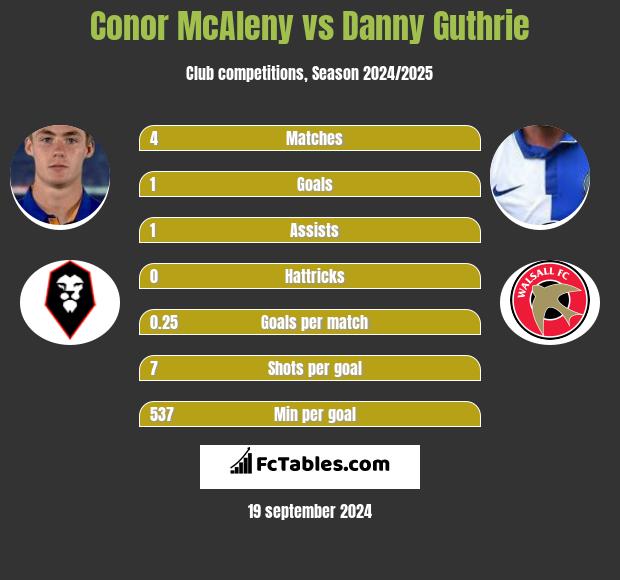 Conor McAleny vs Danny Guthrie h2h player stats