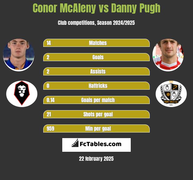 Conor McAleny vs Danny Pugh h2h player stats