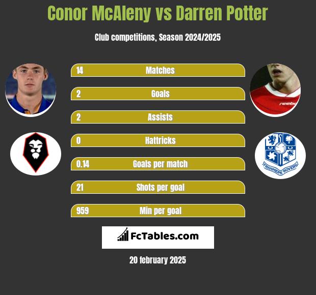 Conor McAleny vs Darren Potter h2h player stats