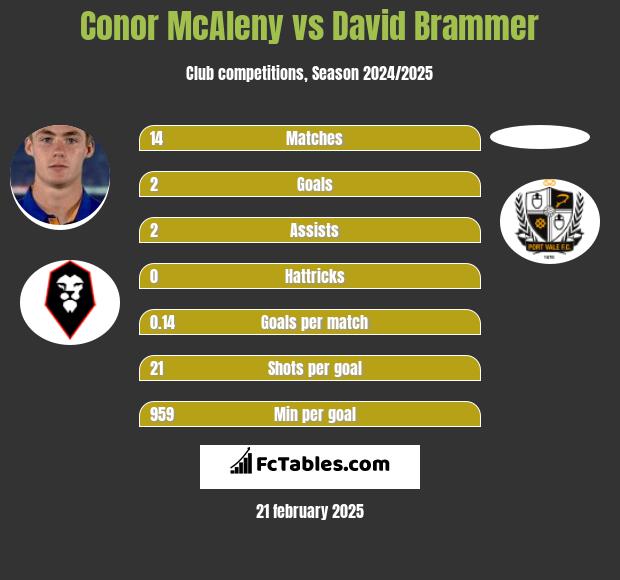 Conor McAleny vs David Brammer h2h player stats