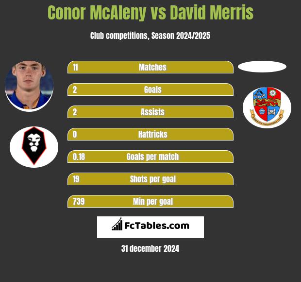 Conor McAleny vs David Merris h2h player stats