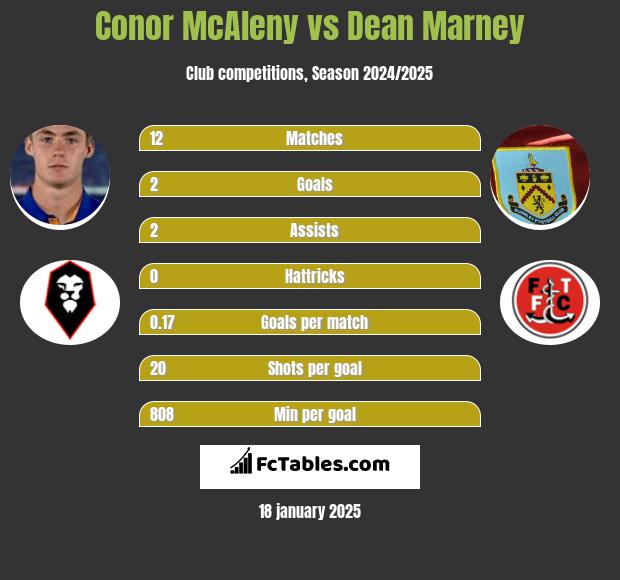 Conor McAleny vs Dean Marney h2h player stats