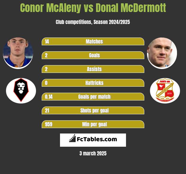 Conor McAleny vs Donal McDermott h2h player stats