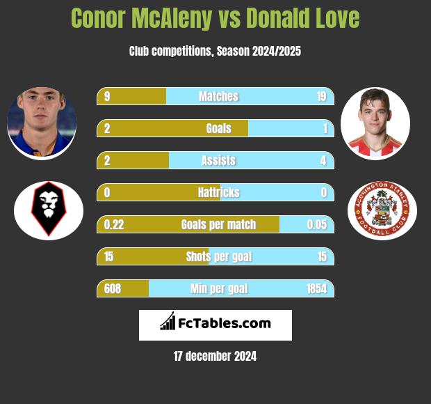 Conor McAleny vs Donald Love h2h player stats