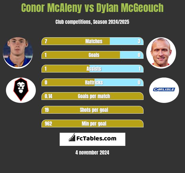 Conor McAleny vs Dylan McGeouch h2h player stats