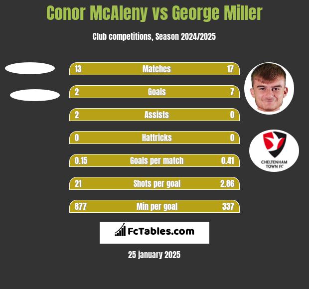 Conor McAleny vs George Miller h2h player stats