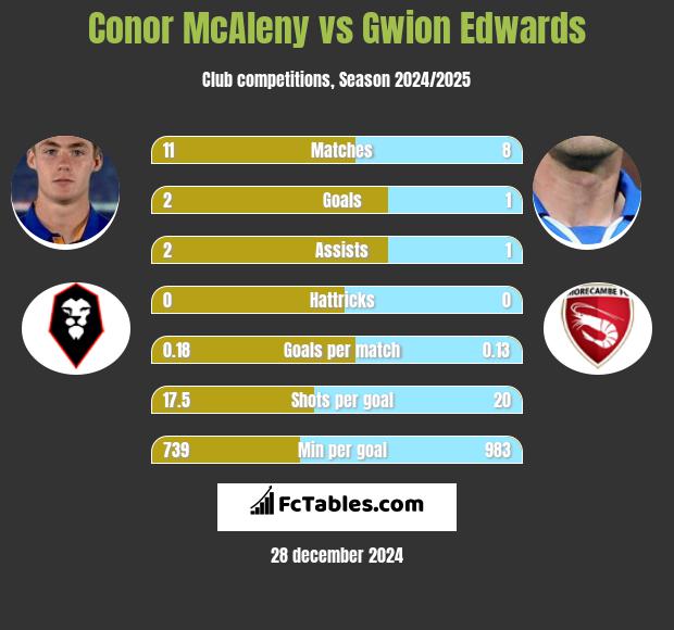 Conor McAleny vs Gwion Edwards h2h player stats