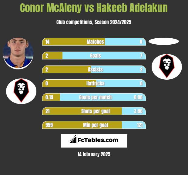 Conor McAleny vs Hakeeb Adelakun h2h player stats