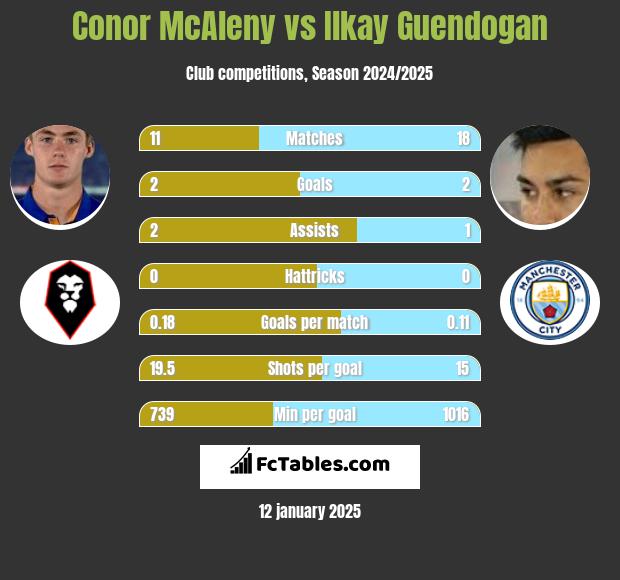 Conor McAleny vs Ilkay Guendogan h2h player stats