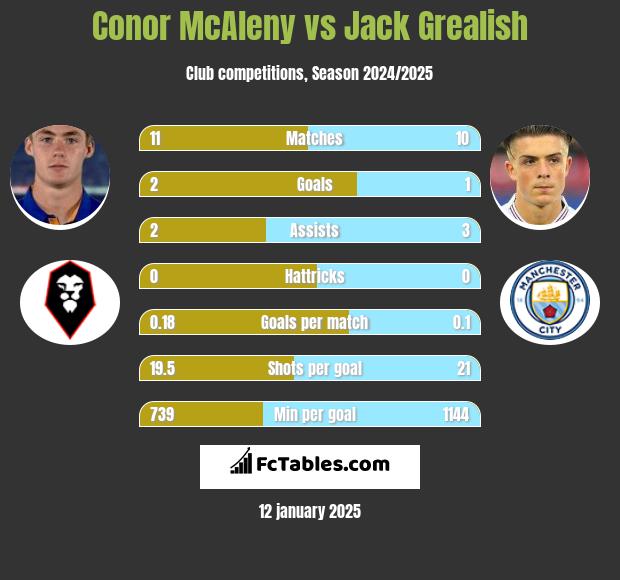 Conor McAleny vs Jack Grealish h2h player stats