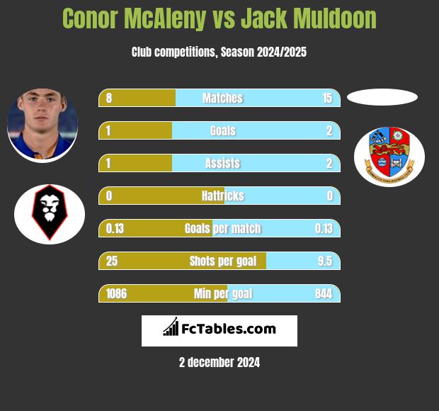 Conor McAleny vs Jack Muldoon h2h player stats