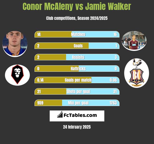 Conor McAleny vs Jamie Walker h2h player stats