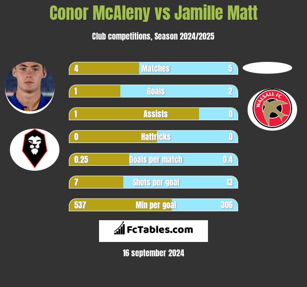 Conor McAleny vs Jamille Matt h2h player stats