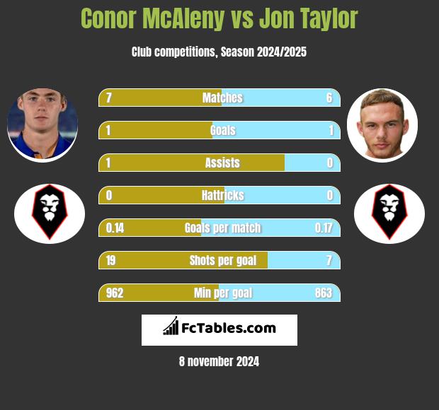 Conor McAleny vs Jon Taylor h2h player stats