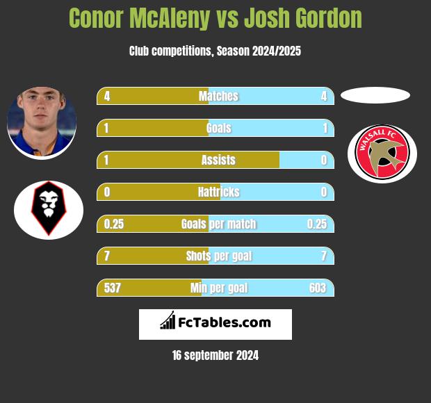 Conor McAleny vs Josh Gordon h2h player stats