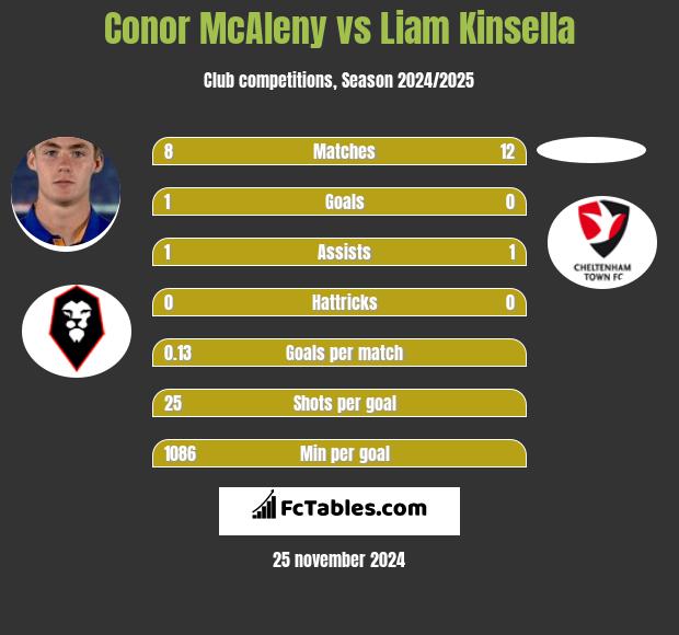 Conor McAleny vs Liam Kinsella h2h player stats