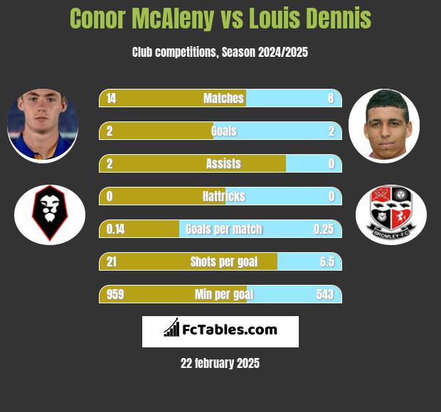 Conor McAleny vs Louis Dennis h2h player stats