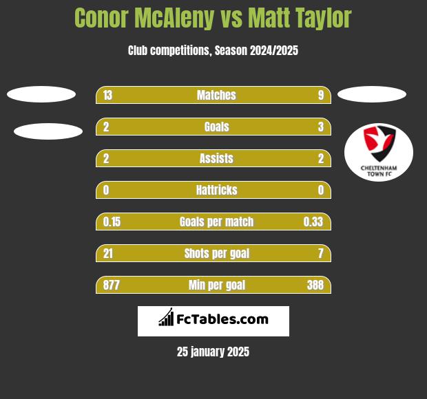 Conor McAleny vs Matt Taylor h2h player stats