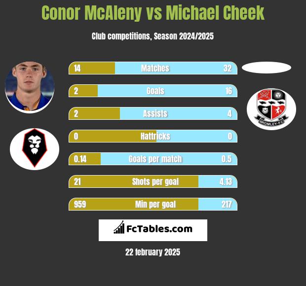 Conor McAleny vs Michael Cheek h2h player stats