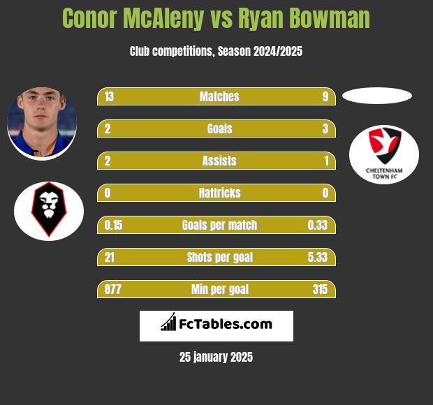 Conor McAleny vs Ryan Bowman h2h player stats