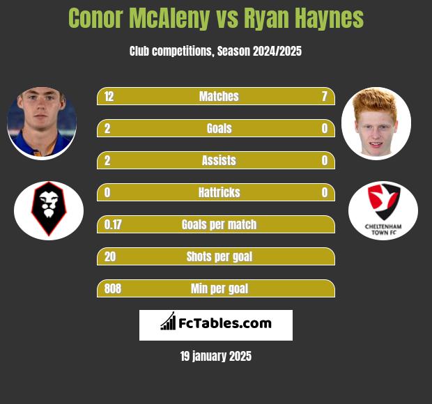 Conor McAleny vs Ryan Haynes h2h player stats