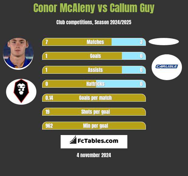 Conor McAleny vs Callum Guy h2h player stats