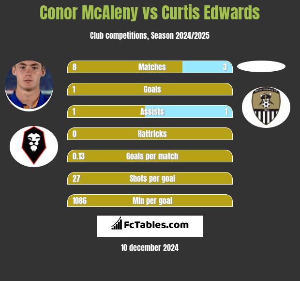 Conor McAleny vs Curtis Edwards h2h player stats