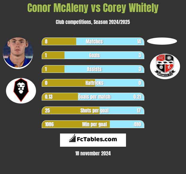 Conor McAleny vs Corey Whitely h2h player stats