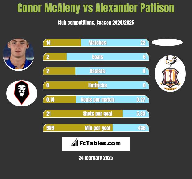 Conor McAleny vs Alexander Pattison h2h player stats