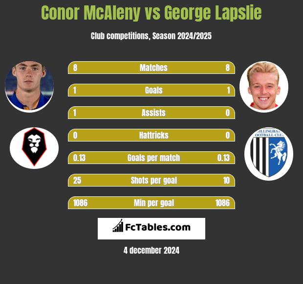 Conor McAleny vs George Lapslie h2h player stats