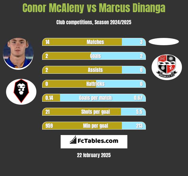 Conor McAleny vs Marcus Dinanga h2h player stats