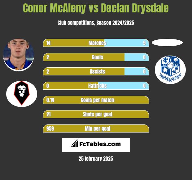 Conor McAleny vs Declan Drysdale h2h player stats