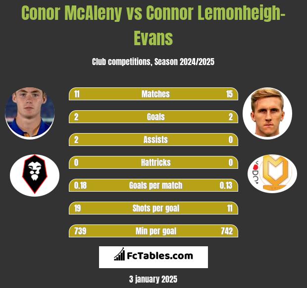 Conor McAleny vs Connor Lemonheigh-Evans h2h player stats