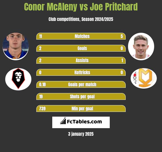 Conor McAleny vs Joe Pritchard h2h player stats