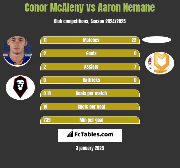 Conor McAleny vs Aaron Nemane h2h player stats