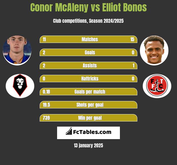 Conor McAleny vs Elliot Bonos h2h player stats