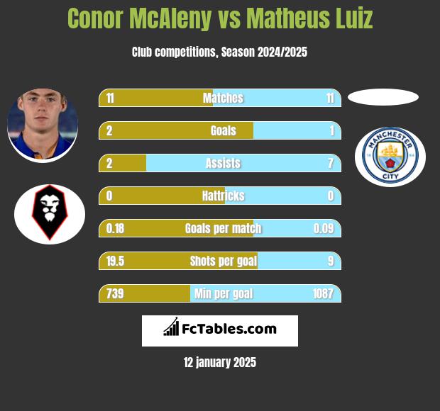 Conor McAleny vs Matheus Luiz h2h player stats