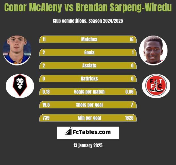 Conor McAleny vs Brendan Sarpeng-Wiredu h2h player stats