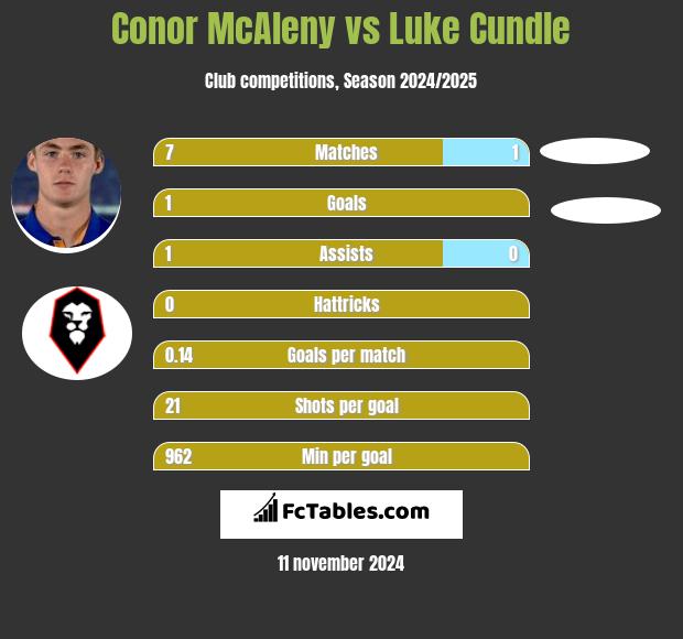 Conor McAleny vs Luke Cundle h2h player stats