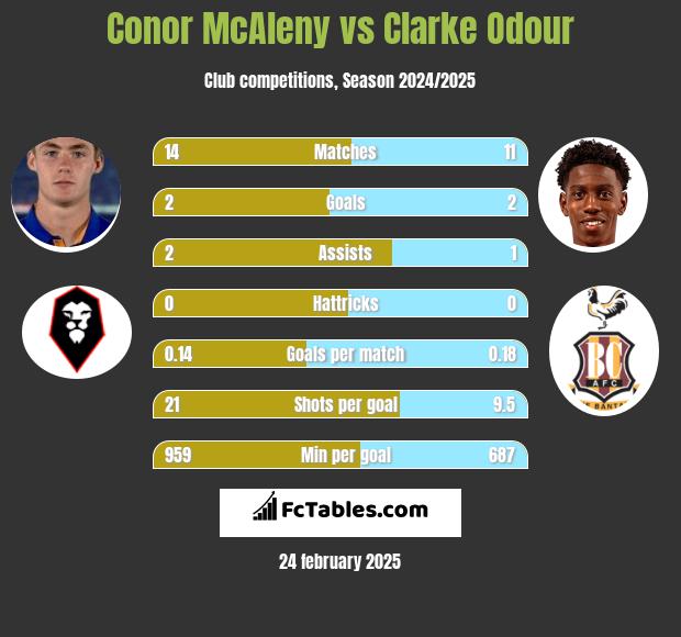 Conor McAleny vs Clarke Odour h2h player stats