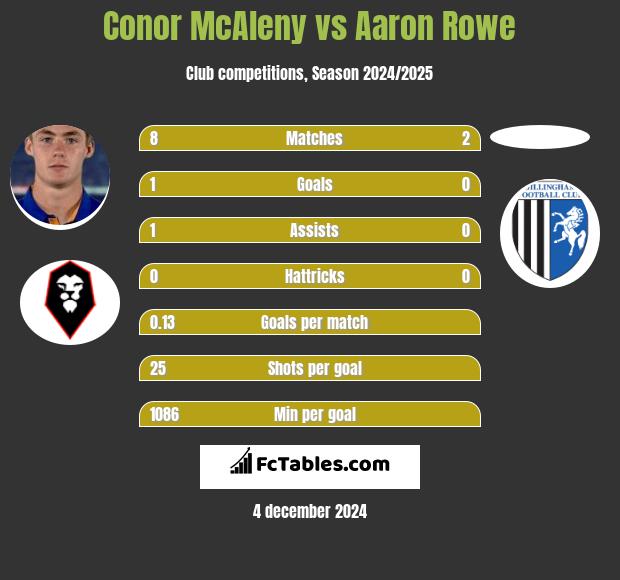 Conor McAleny vs Aaron Rowe h2h player stats